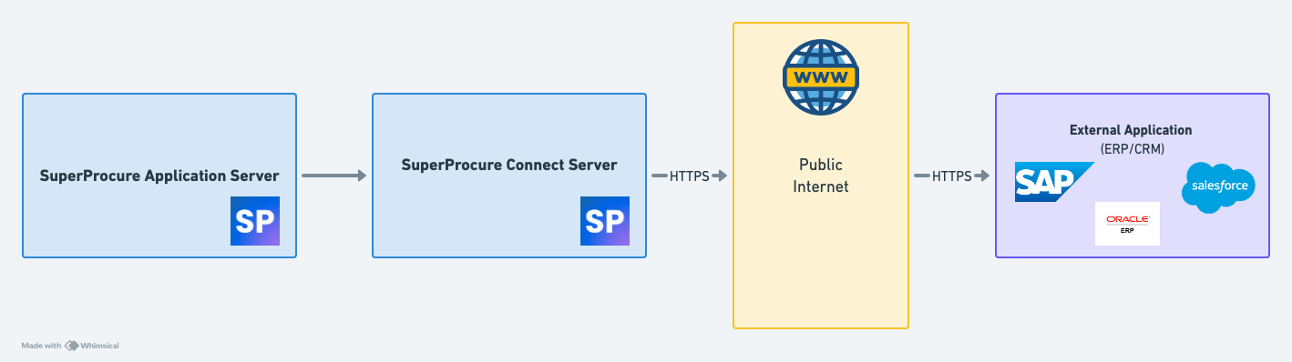 External Application